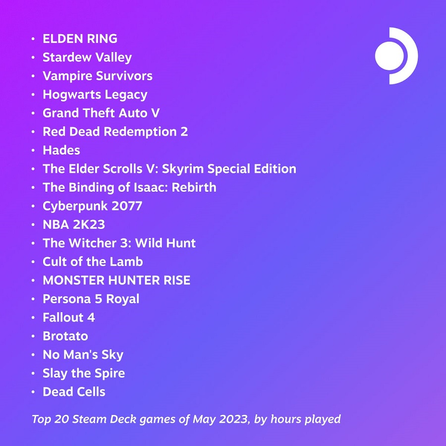 Elden Ring, Stardew Valley and Vampire Survivors are the most played games of May on Steam Deck-2