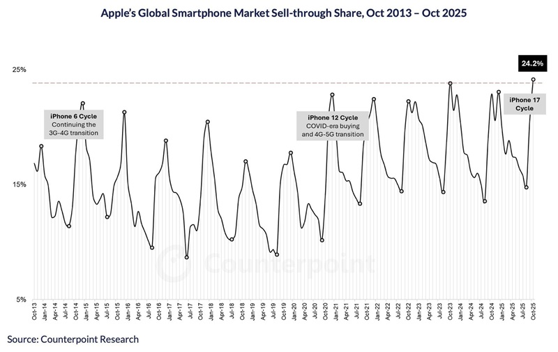 iPhone 17 sales chart by Counterpoint Research