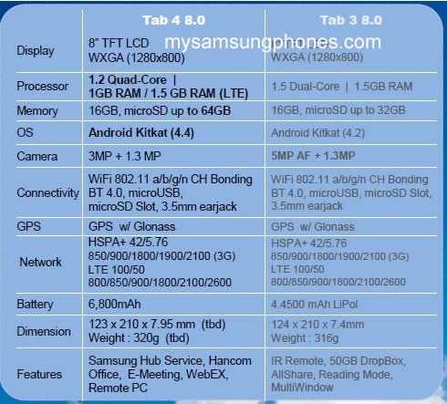 Спецификации планшетов Samsung Galaxy Tab 4 7.0, Galaxy Tab 4 8.0 и Galaxy Tab 4 10.1 попали в сеть-2