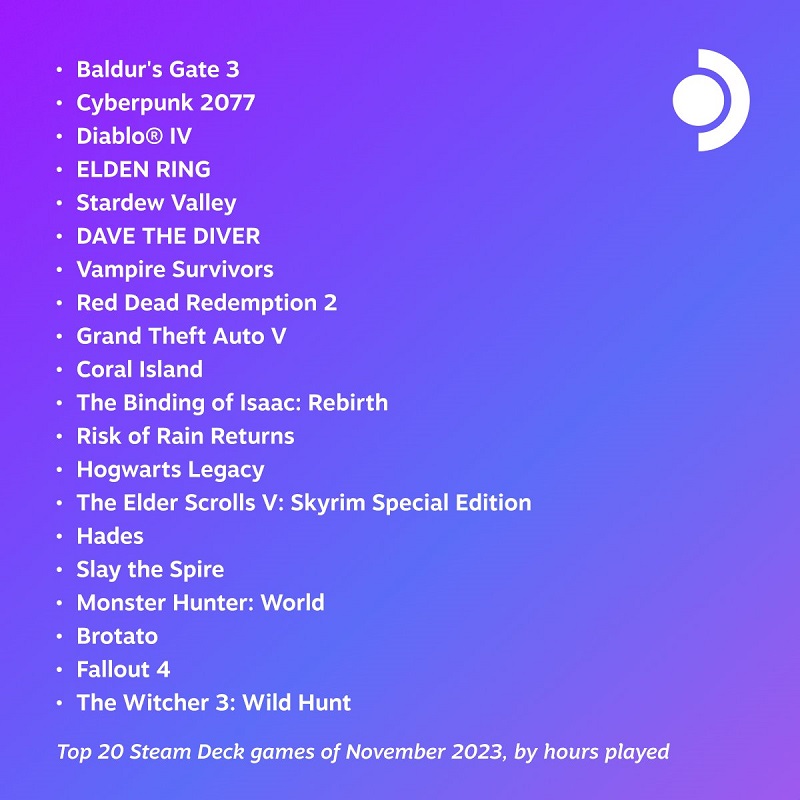 Baldur's Gate III and Cyberpunk 2077 were the most popular games on Steam Deck in November-2