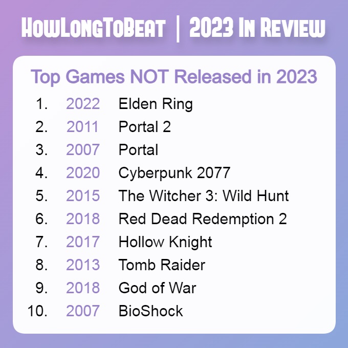 HowLongToBeat: Elden Ring и две части Portal стали самыми популярными играми 2023 года, среди проектов, которые вышли ранее-2