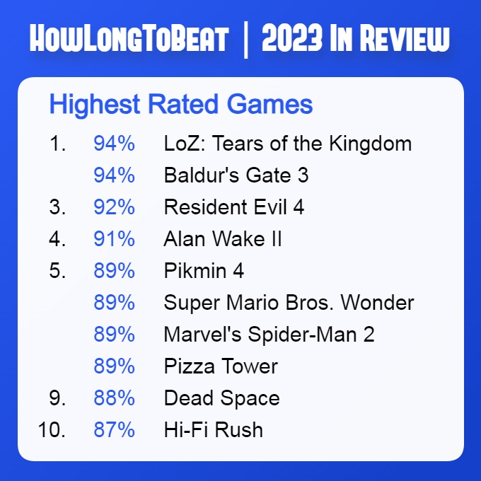 Портал HowLongToBeat представил подборку самых высокооцененных игр, которые вышли в 2023 году, по версии пользователей-2
