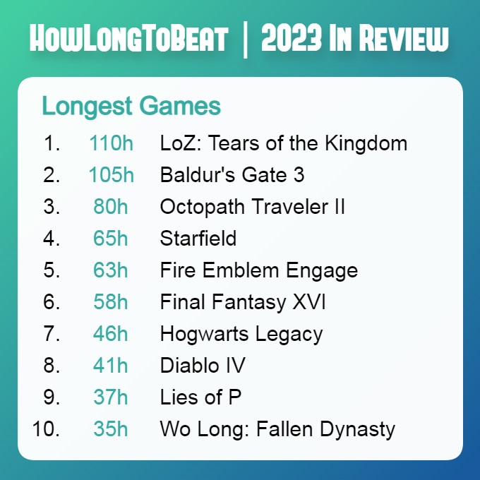 The Legend of Zelda: Tears of the Kingdom og Baldur's Gate III er de lengstlevende spillene i 2023 ifølge HowLongToBeat.-2