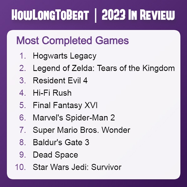 Hogwarts Legacy topped the Most Completed Games 2023 -2