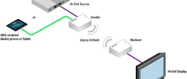 Беспроводной адаптер Gefen Wireless Extender for HDMI 60 GHz для передачи FullHD-3