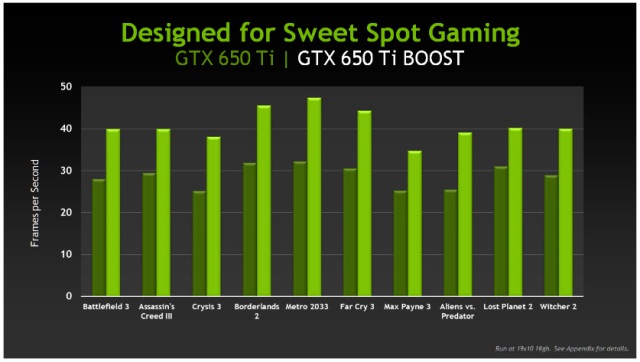 Бюджетная видеокарта Nvidia GeForce GTX 650 Ti BOOST на архитектуре Kepler-5