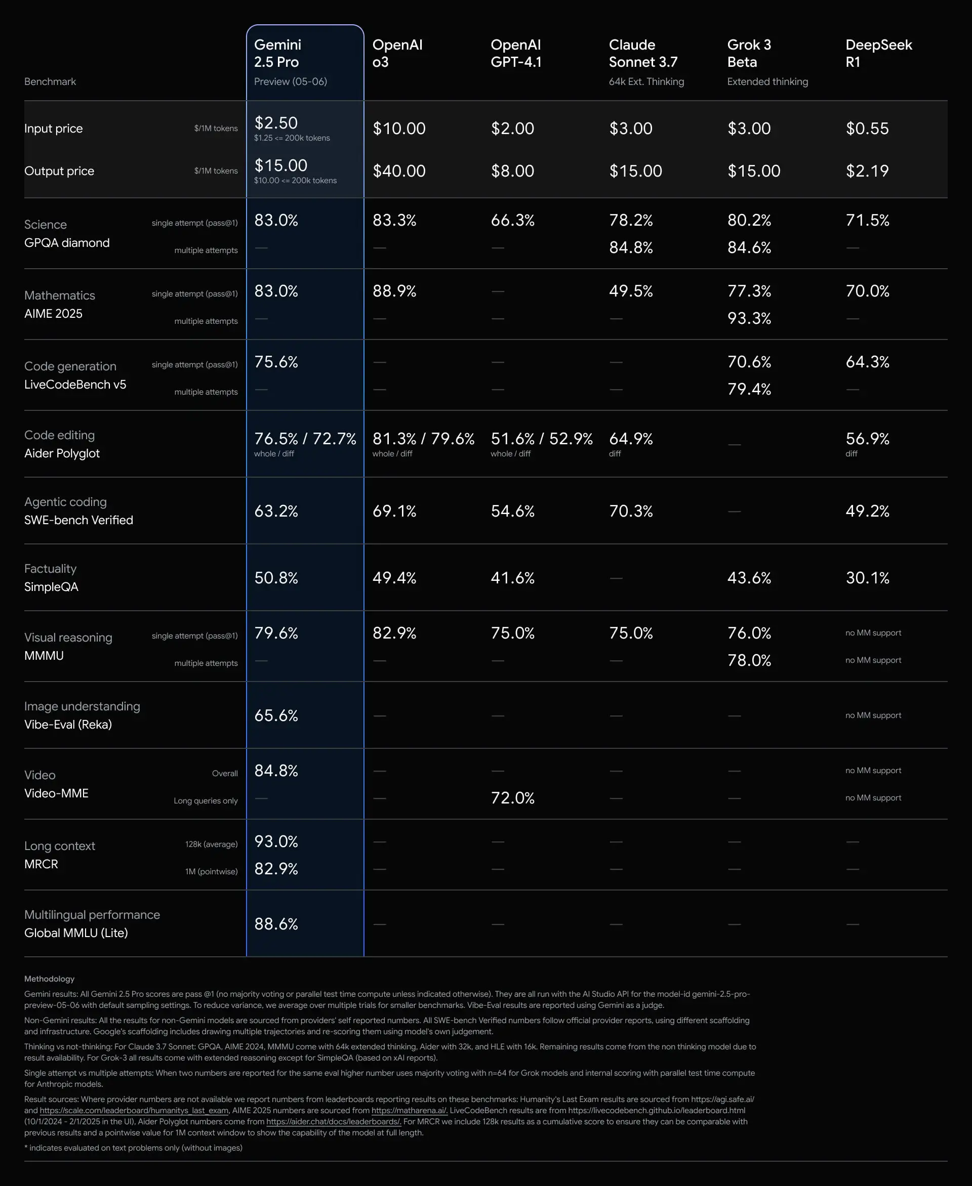 Graph of Gemini 2.5 Pro test results