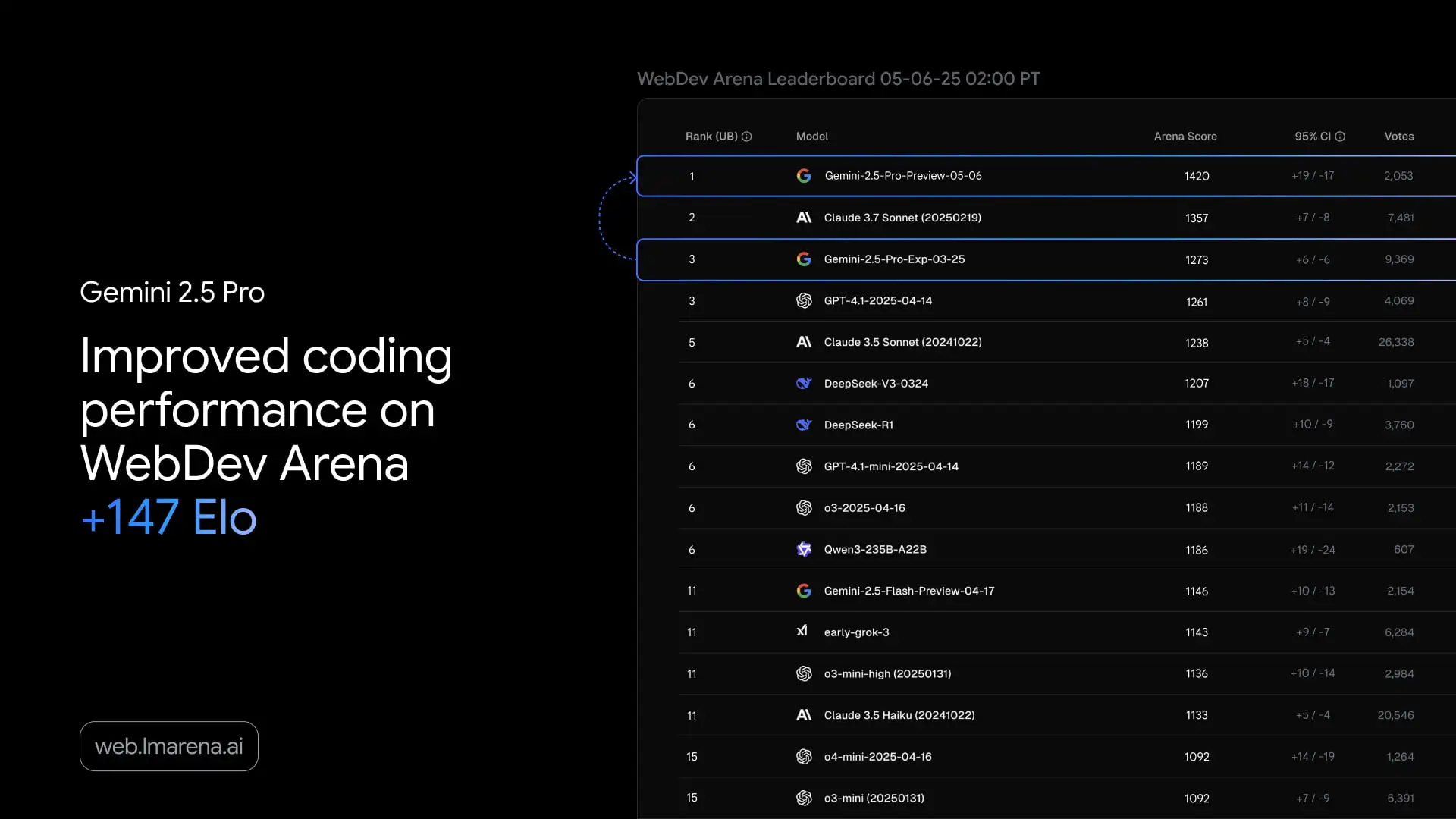 Gemini 2.5 Pro test leaderboard