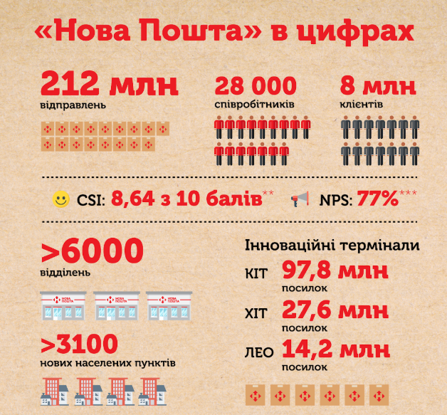  Nova Poshta International 