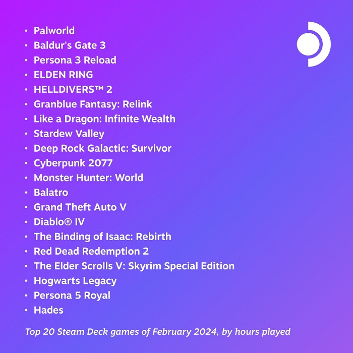 Palworld ist das beliebteste Spiel des Monats Februar auf Steam Deck geworden und hat damit sogar Baldur's Gate 3 überholt-2