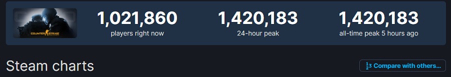 A new Counter-Strike: Global Offensive record. Almost 1.5 million people were in the famous shooter at the same time-2