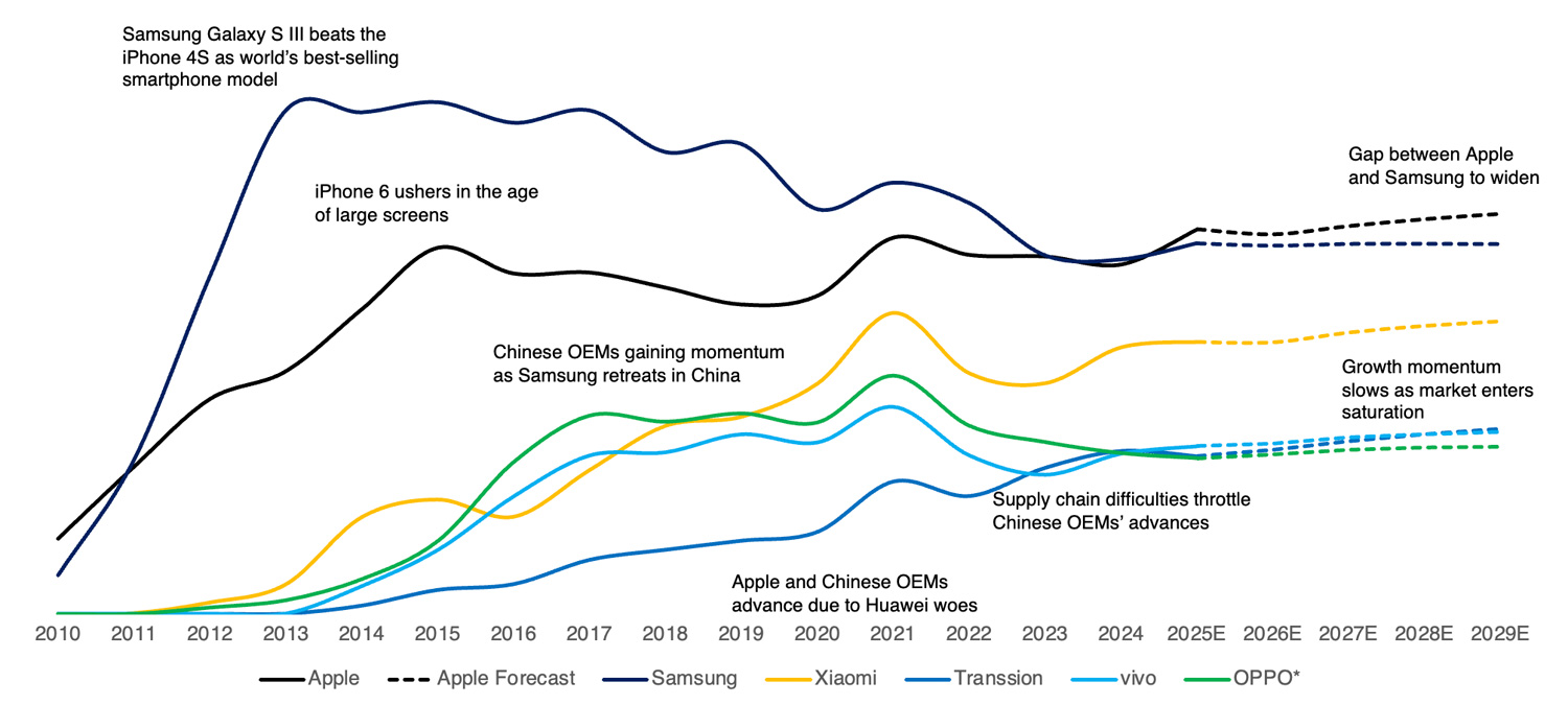 Livraisons mondiales de smartphones : Apple contre Samsung et OEM chinois, 2010-2029
