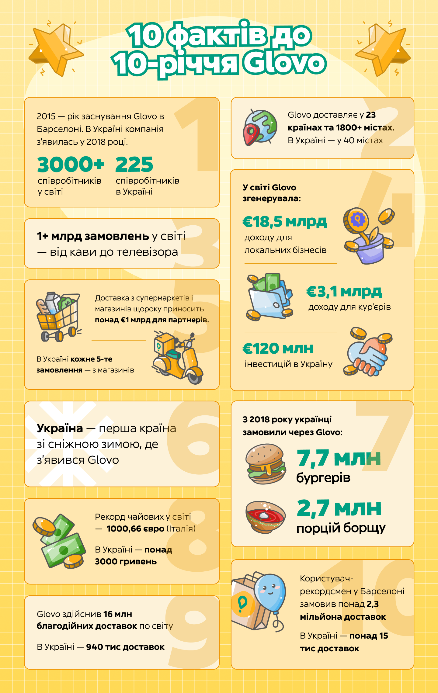 Інфографіка з підсумками 10 років роботи Glovo