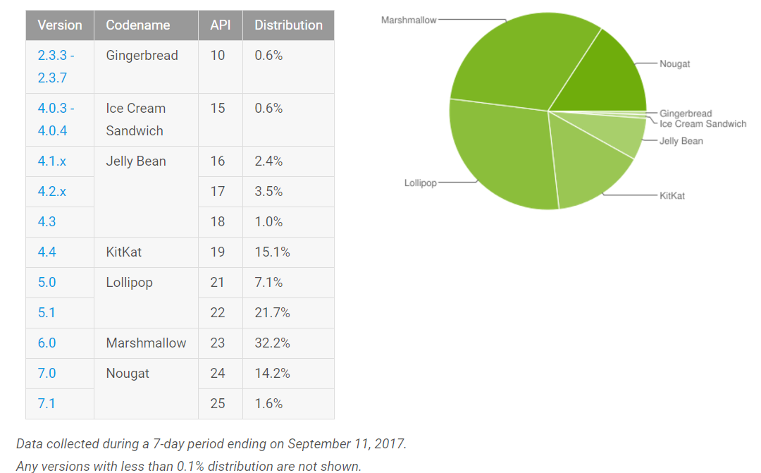 google-android-stats-september-2017.png