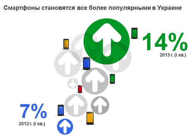 Статистика Google: сколько украинцев пользуется смартфонами и как-2