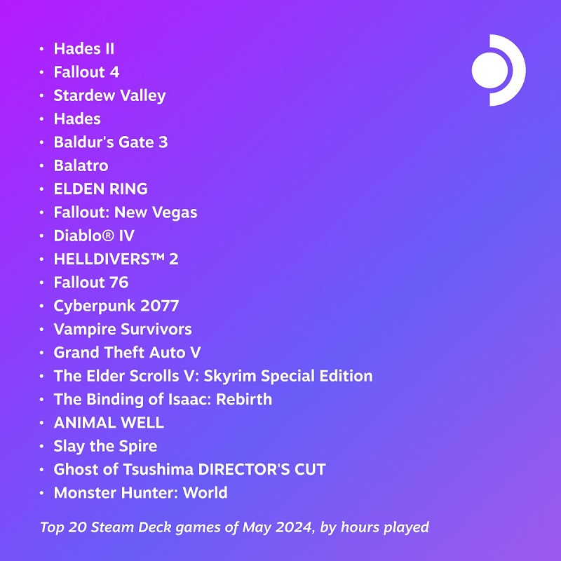 Hades II стала самой популярной игрой мая на Steam Deck: Valve опубликовала топ-20 востребованных игр прошлого месяца на портативном устройстве-2