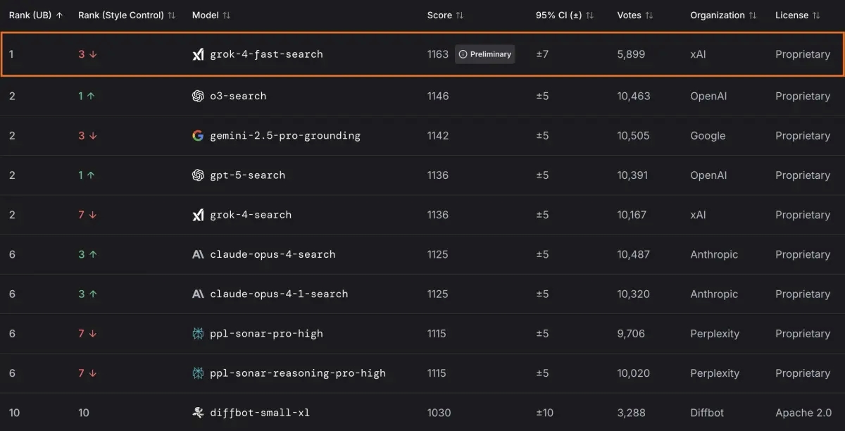 Grok 4 Fast on LMArena