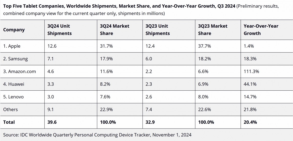 Global tablet sales increased by more than 20%, with Apple continuing to dominate the segment.