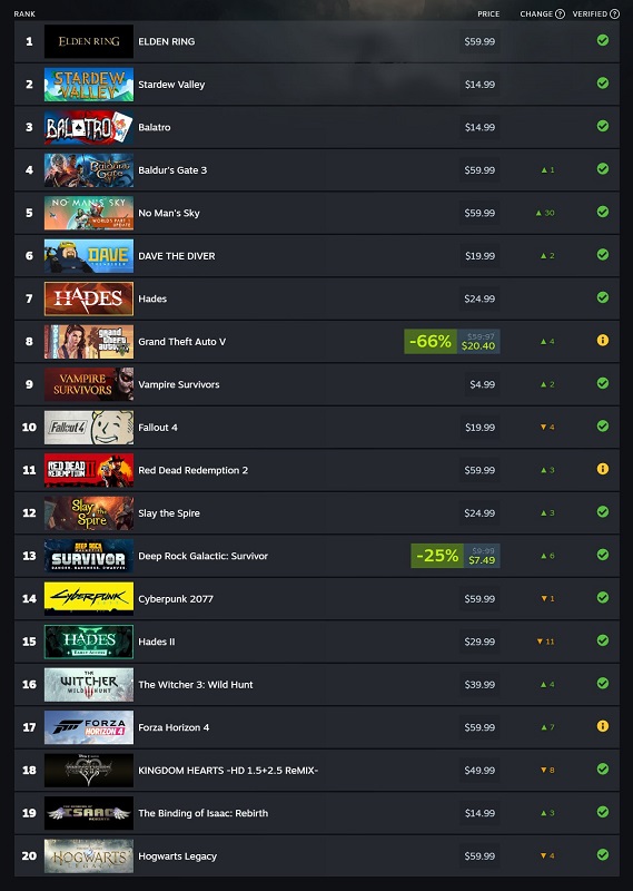 Elden Ring, Stardew Valley and Balatro were the most popular games of July on Steam Deck-2