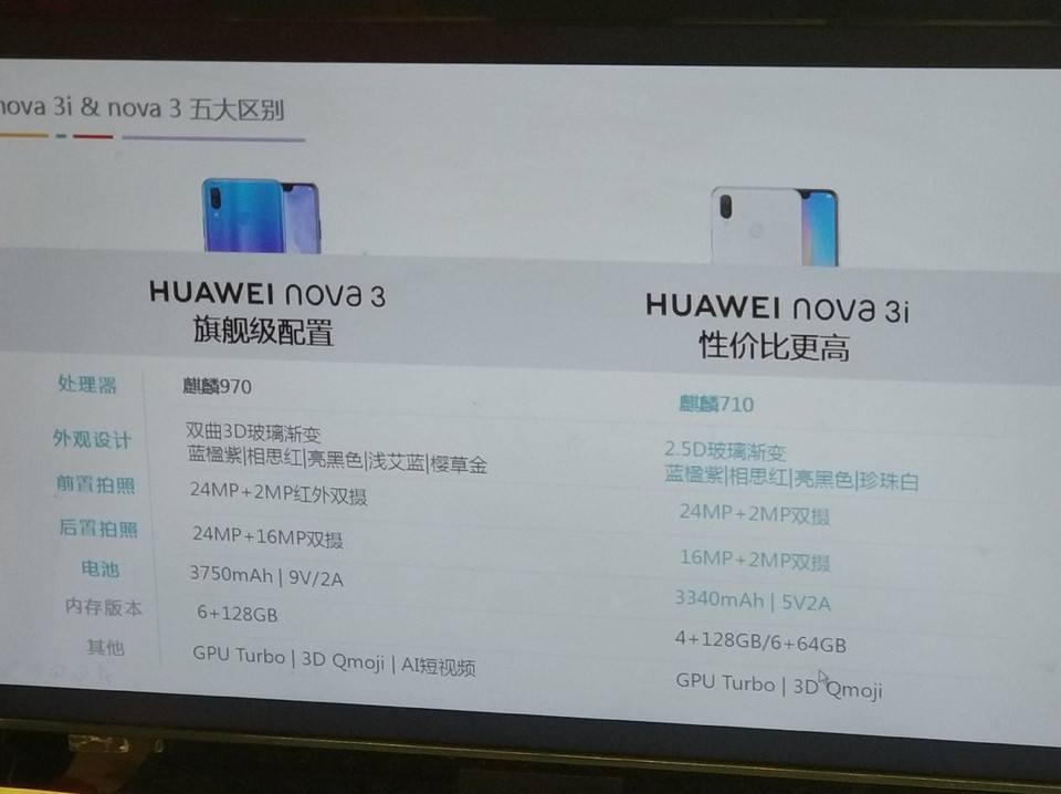 Смартфон Huawei Nova 3i с чипом Kirin 710 будет стоить дешевле $330-2