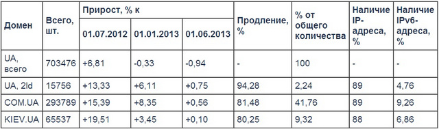 Статистика: как обстоят дела с доменом .UA по итогам первого полугодия 2013-2