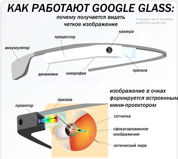 Инфографика: как устроены «умные» очки Google Glass-2