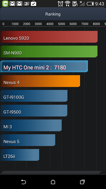 Обзор смартфона HTC One Mini 2-2
