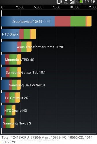 Первые результаты проверки производительности HTC One-2