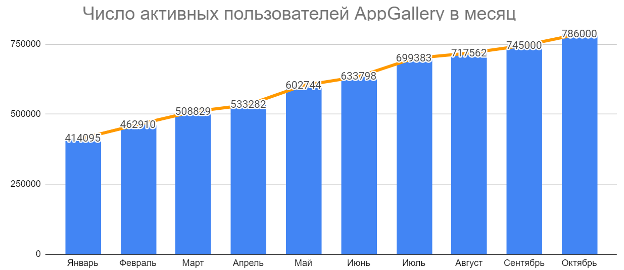 Huawei AppGallery в ноябре: более 780 тысяч активных пользователей, бонусы, подарки и эксклюзив-2