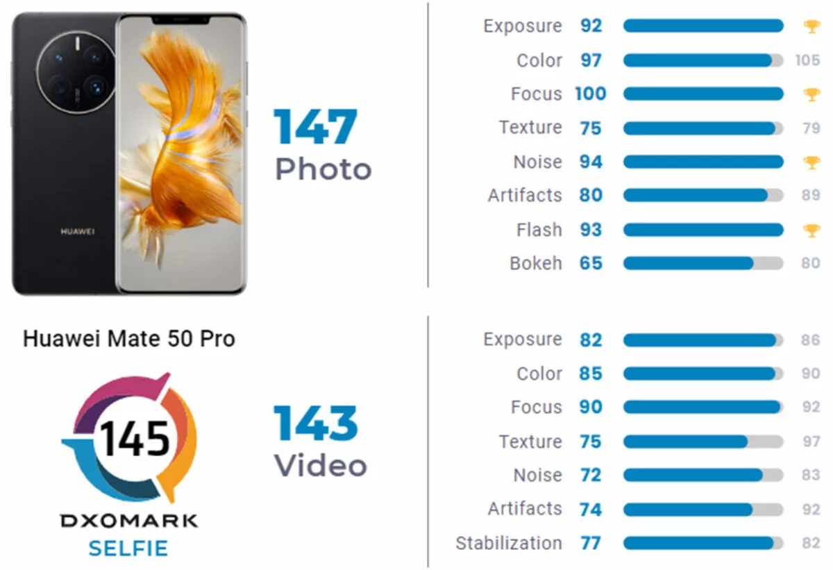 Huawei Mate 50 Pro surpasses Google Pixel 7 Pro to take top spot on  DxOMark's list