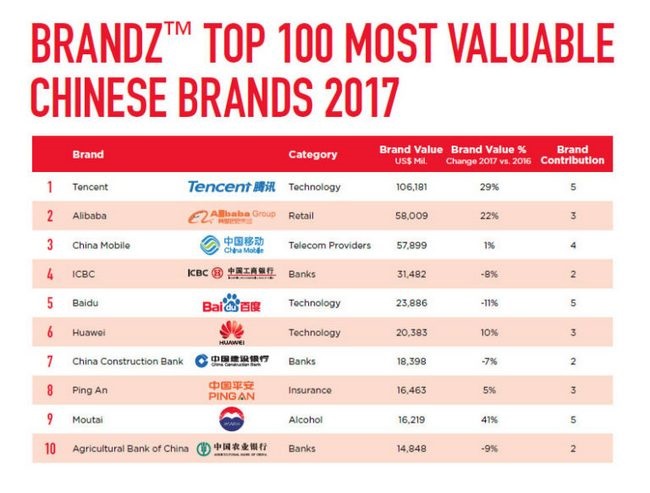 huawei-ranked-most-valuable-chinese-smartphone-brand-branz-2017-03-768x582.jpg