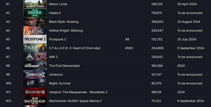 Indiespillet Manor Lords er mer etterlengtet enn storfilmer: Middelalderstrategispillet topper Steams liste over de mest etterlengtede nyutgivelsene.-2
