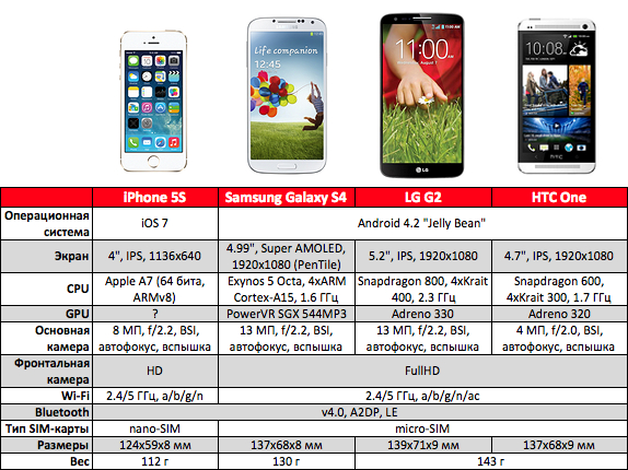 iPhone 5S против Samsung Galaxy S4 против LG G2 против HTC One: бокс! -2