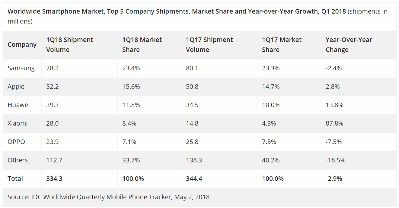 idc-q1-2018-phone-sales-table.gif