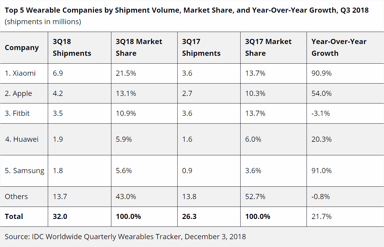 idc-wearables-q3-2018-table.gif