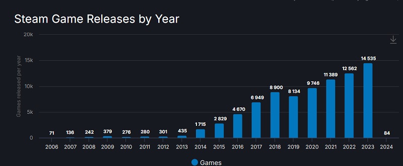 In 2023, more than 14500 games were released on Steam - an all-time record for the service!-2