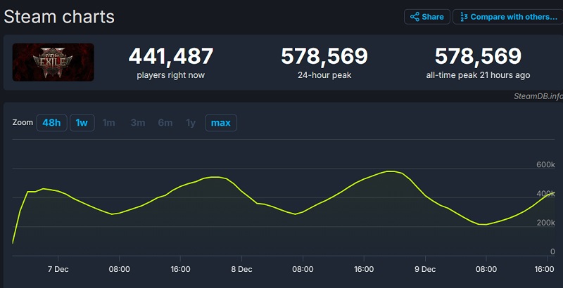 Path of Exile 2 Online Graph