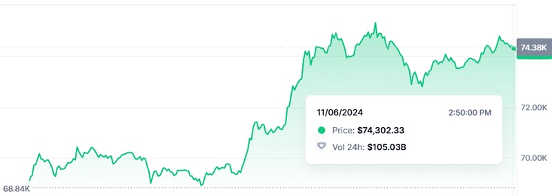 Bitcoin bate récord: en medio de la victoria de Trump, el precio de la criptodivisa supera los 74,4k dólares-2