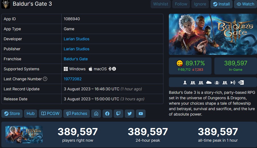 Hours after release, Baldur's Gate III's peak online is approaching 400,000 people and continues to grow rapidly-2
