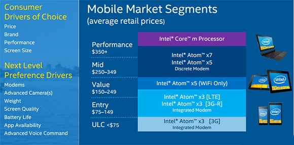 MWC 2015: новые линейки мобильных процессоров Intel Atom x3, x5 и x7-3