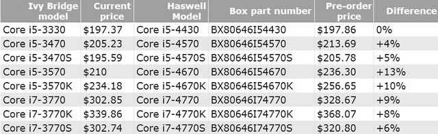 Начат приём предзаказов на 8 процессоров Intel Haswell-2