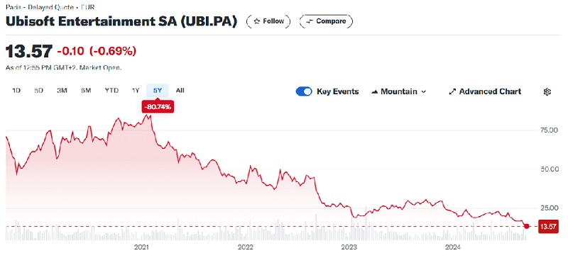 Aumentan los problemas de Ubisoft: en medio de una fuerte caída del precio de las acciones, los inversores exigen la dimisión del CEO Yves Guillemot-2