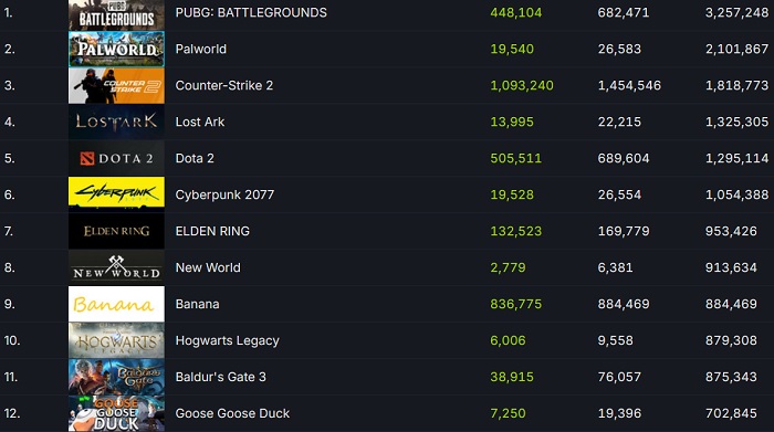 Клікер Banana витіснив Baldur's Gate 3 з топ-10 ігор із рекордним піковим онлайном у Steam: у грі перебуває майже 900 тисяч осіб-3