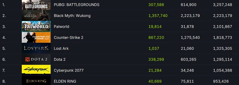 Black Myth: WuKong conquista Steam y bate el récord online para un jugador - el juego de acción atrae a más de 2,2 millones de jugadores-3