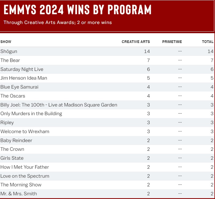 La série historique Shōgun a triomphé aux Creative Arts Emmy, remportant 14 prix.-2