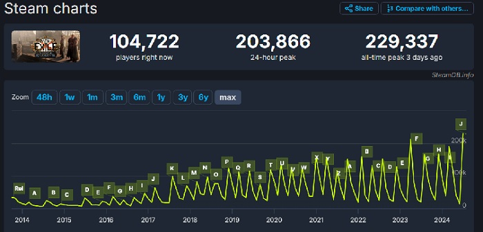 The release of the Settlers of Kalguur update for Path of Exile set a new attendance record, with over 350,000 people in the game over the weekend-2
