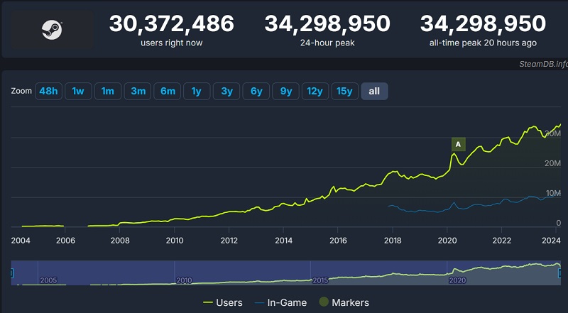 Steam a établi un nouveau record de fréquentation : 34,3 millions d'utilisateurs étaient présents sur le service le 2 mars-2