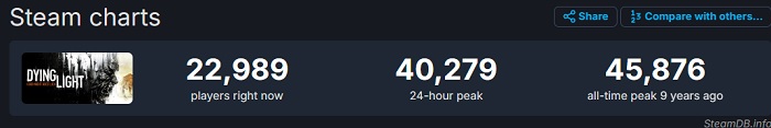Величезні знижки оживили зомбі: відвідуваність Dying Light у Steam зросла на 330%-2