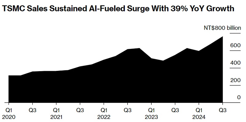 Bloomberg: доходи TSMC перевершили навіть найсміливіші очікування компанії - все завдяки чипам для ШІ-2