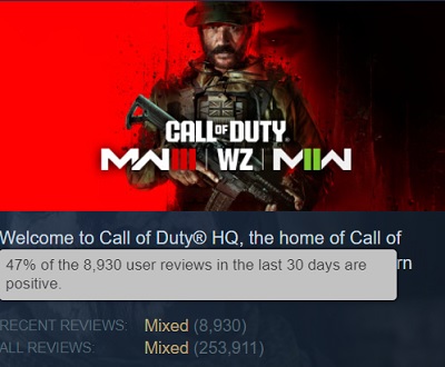 Der Shooter Call of Duty: Modern Warfare III (2023) wurde von Spielern heftig kritisiert. Steam-Nutzer sind mit dem Spiel unzufrieden und empfehlen den Kauf nicht-2